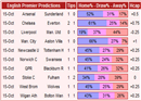 តារាងព្យាករណ៍ការប្រកួត English Premier League