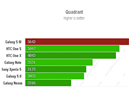 Galaxy S III ប្រៀបធៀបល្បឿនជាមួយ គូប្រកួតប្រជែង
