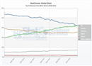 Chromeបានក្លាយជាBrowserល្អជាងគេ បំផុតចក្រវាឡ៏