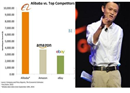 Alibaba រកបាន ៩.០០០ដុល្លារ ក្នុង ១វិនាទី ៖ ច្រើនជាង Amazon ជាង ២ដង